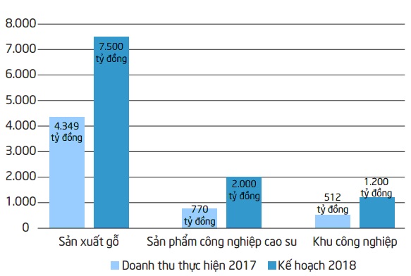 Kế hoạch doanh thu lĩnh vực ngoài cao su tăng trong năm 2018